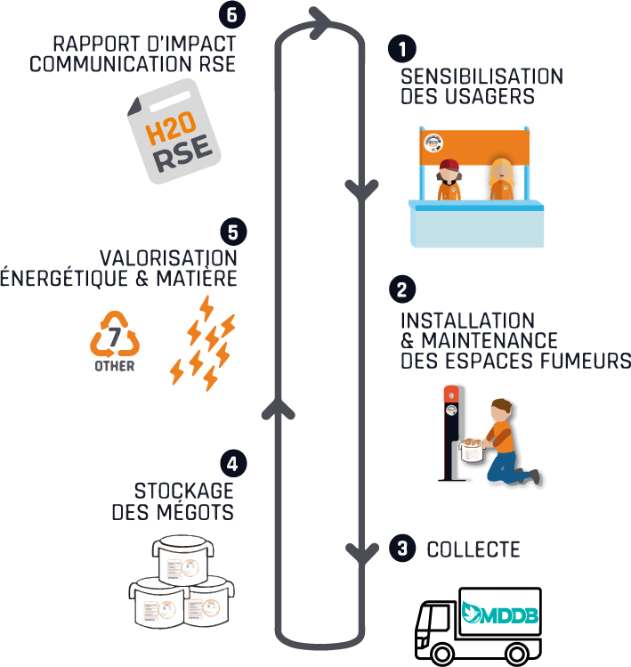 Le cycle de la solution de collecte & recyclage des mégots