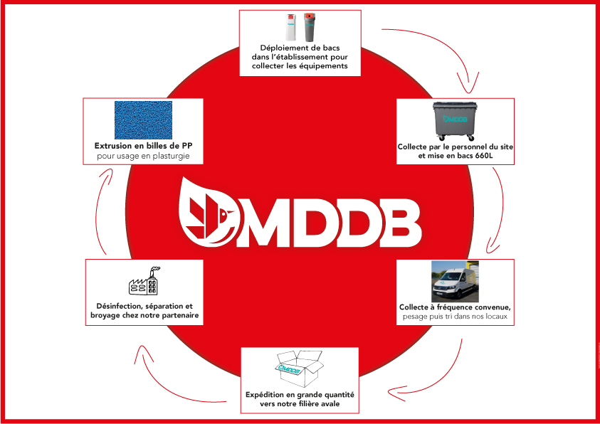 Le cycle de collecte et de recyclage des équipements de protection par MDDB